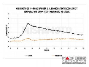 Ford Ranger 2.3L EcoBoost Performance Intercooler Kit by Mishimoto - Black - Polished Pipes